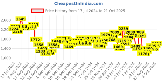 ajio.com louis stitch Men Round-Toe Penny Loafers louis stitch Price History Graph from 17 Jul 2024 to 21 Oct 2025
