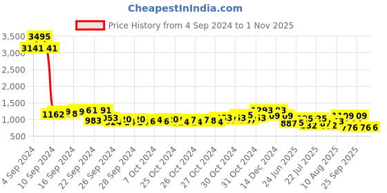 ajio.com duke Men Round-Toe Penny Loafers duke Price History Graph from 4 Sep 2024 to 30 Oct 2025