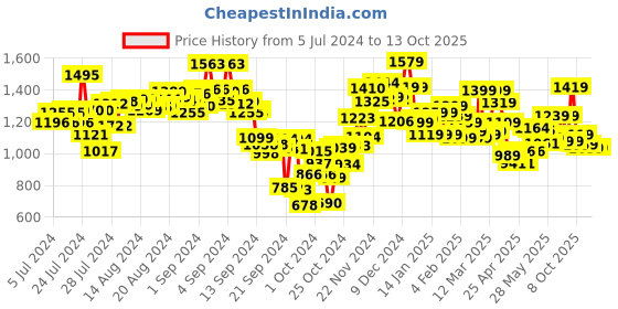 ajio.com campus Men Round-Toe Running Shoes campus Price History Graph from 5 Jul 2024 to 12 Oct 2025