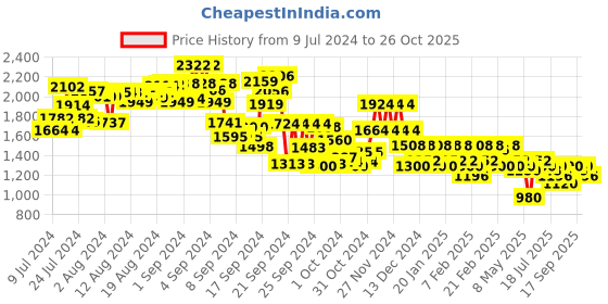 ajio.com furo sports by red chief Men Round-Toe Running Shoes furo sports by red chief Price History Graph from 9 Jul 2024 to 26 Oct 2025