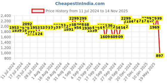 ajio.com campus Men Round-Toe Running Shoes campus Price History Graph from 11 Jul 2024 to 14 Nov 2025