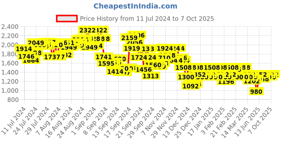 ajio.com furo sports by red chief Men Round-Toe Running Shoes furo sports by red chief Price History Graph from 11 Jul 2024 to 7 Oct 2025