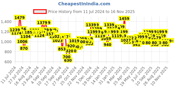 ajio.com campus Men Round-Toe Running Sports Shoes campus Price History Graph from 11 Jul 2024 to 15 Nov 2025