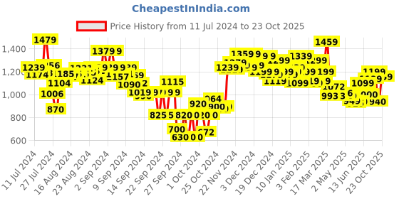 ajio.com campus Men Round-Toe Running Sports Shoes campus Price History Graph from 11 Jul 2024 to 23 Oct 2025