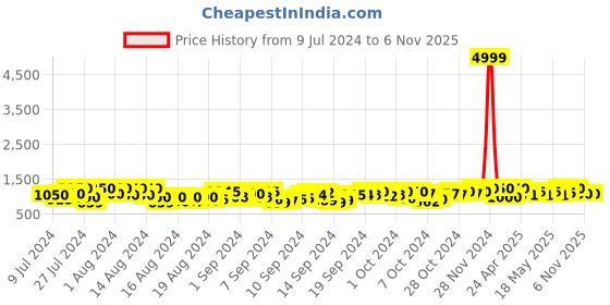 ajio.com hirel's Men Round-Toe Sandals with Buckle Fastening hirel's Price History Graph from 9 Jul 2024 to 2 Nov 2025