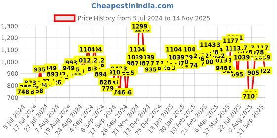 ajio.com bata Men Round-Toe Sandals with Velcro Fastening bata Price History Graph from 5 Jul 2024 to 14 Nov 2025