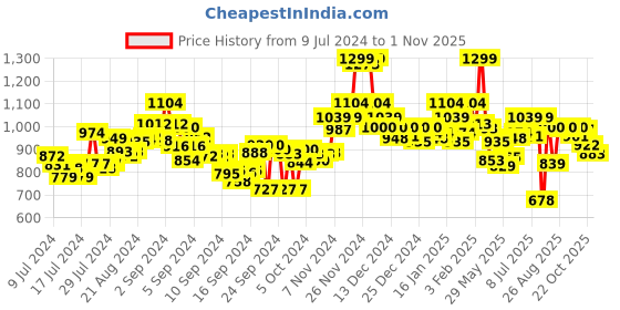 ajio.com bata Men Round-Toe Sandals with Velcro Fastening bata Price History Graph from 9 Jul 2024 to 1 Nov 2025