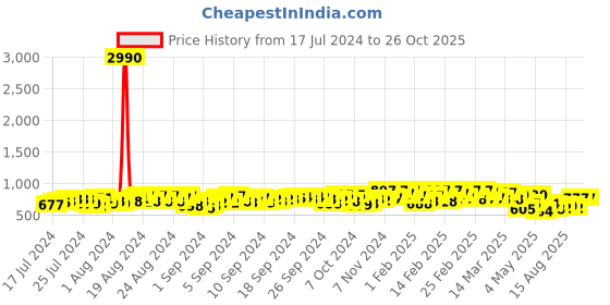 ajio.com mactree Men Round-Toe Shoe-Style Sandals mactree Price History Graph from 17 Jul 2024 to 26 Oct 2025