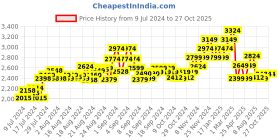 ajio.com scholl Men Round-Toe Shoe-Style Sandals scholl Price History Graph from 9 Jul 2024 to 27 Oct 2025