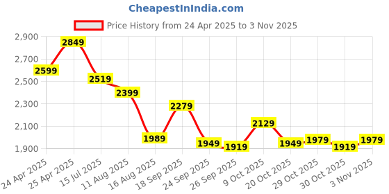 ajio.com scholl Men Round-Toe Shoe-Style Sandals scholl Price History Graph from 24 Apr 2025 to 3 Nov 2025