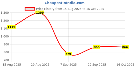 ajio.com cristofano Men Round-Toe Shoe-Style Sandals cristofano Price History Graph from 15 Aug 2025 to 16 Oct 2025