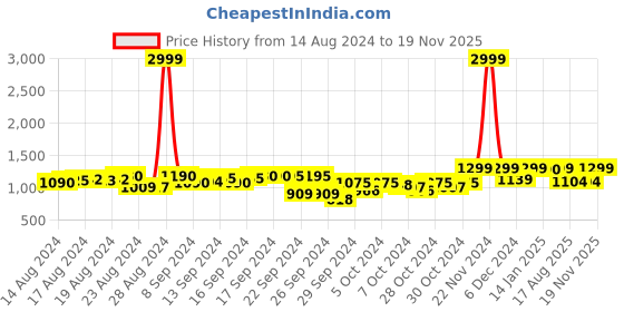 ajio.com fausto Men Round-Toe Shoe-Style Sandals with Velcro Fastening fausto Price History Graph from 14 Aug 2024 to 19 Nov 2025