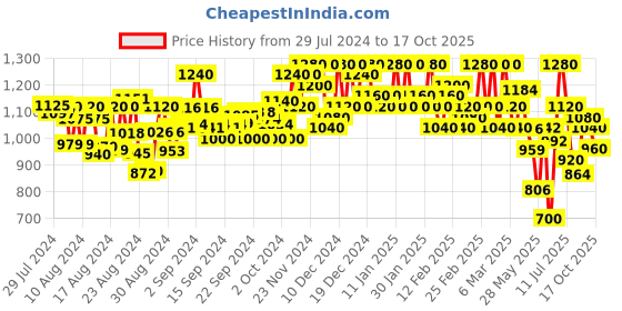 ajio.com off limits Men Round-Toe Shoes with Lace Fastening off limits Price History Graph from 29 Jul 2024 to 17 Oct 2025