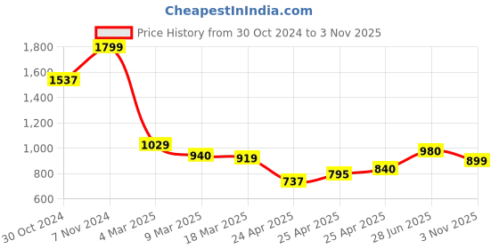 ajio.com asian Men Round-Toe Shoes with Lace Fastening asian Price History Graph from 30 Oct 2024 to 3 Nov 2025