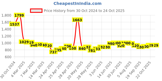 ajio.com asian Men Round-Toe Shoes with Lace Fastening asian Price History Graph from 30 Oct 2024 to 22 Oct 2025