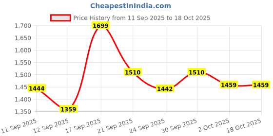 ajio.com forca by lifestyle Men Round-Toe Shoes with Lace Fastening forca by lifestyle Price History Graph from 11 Sep 2025 to 18 Oct 2025