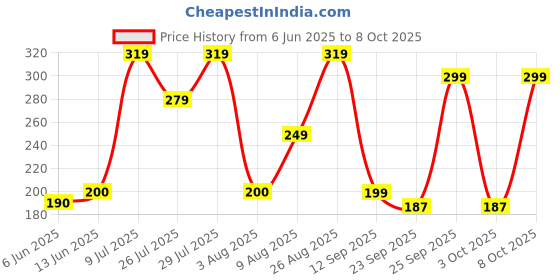 ajio.com yousta Men Round-Toe Sling-Back Clogs yousta Price History Graph from 6 Jun 2025 to 8 Oct 2025