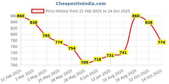 ajio.com fashion victim Men Round-Toe Slip-On Casual Shoes fashion victim Price History Graph from 21 Feb 2025 to 22 Oct 2025