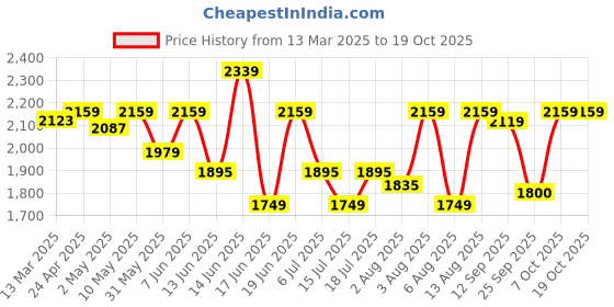 ajio.com u.s. polo assn. Men Round-Toe Slip-On Casual Shoes u.s. polo assn. Price History Graph from 13 Mar 2025 to 19 Oct 2025