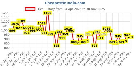 ajio.com bata Men Round-Toe Slip-On Casual Shoes bata Price History Graph from 24 Apr 2025 to 30 Nov 2025