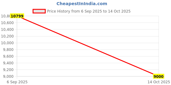 ajio.com aldo Men Round-Toe Slip-On Casual Shoes  aldo Price History Graph from 6 Sep 2025 to 14 Oct 2025