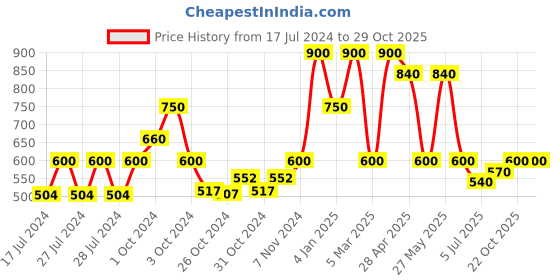 ajio.com red tape Men Round-Toe Slip-On Clogs red tape Price History Graph from 17 Jul 2024 to 29 Oct 2025