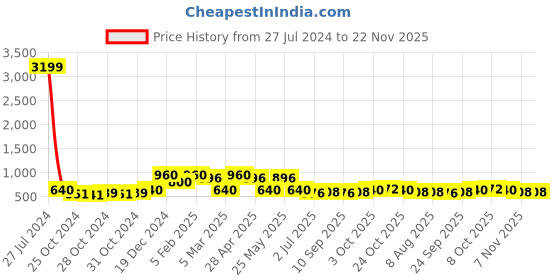 ajio.com red tape Men Round-Toe Slip-On Clogs red tape Price History Graph from 27 Jul 2024 to 22 Nov 2025