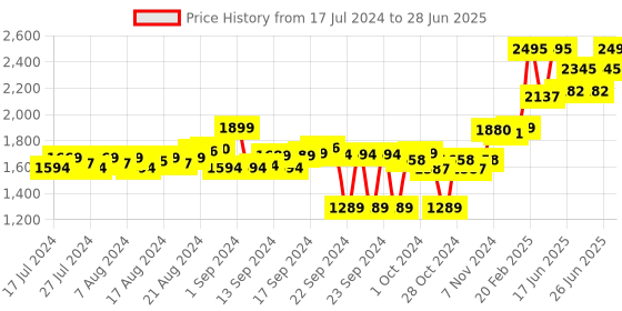 ajio.com doubleu Men Round-Toe Slip-On Clogs doubleu Price History Graph from 17 Jul 2024 to 28 Jun 2025