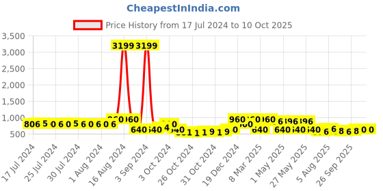 ajio.com red tape Men Round-Toe Slip-On Clogs red tape Price History Graph from 17 Jul 2024 to 10 Oct 2025