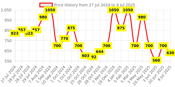 ajio.com red tape Men Round-Toe Slip-On Clogs red tape Price History Graph from 27 Jul 2024 to 9 Jul 2025