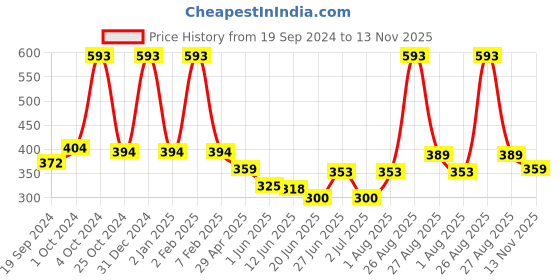 ajio.com vintex Men Round-Toe Slip-On Clogs vintex Price History Graph from 19 Sep 2024 to 13 Nov 2025