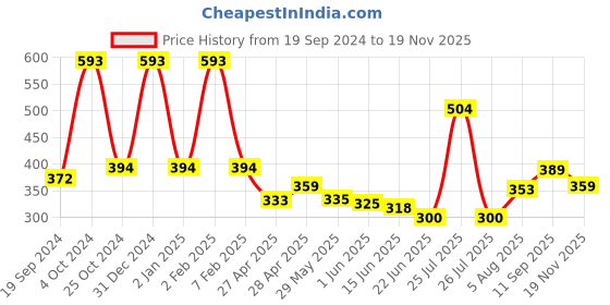 ajio.com vintex Men Round-Toe Slip-On Clogs vintex Price History Graph from 19 Sep 2024 to 19 Nov 2025