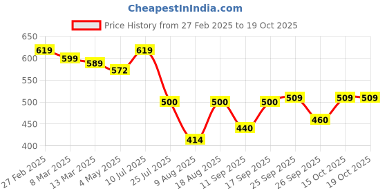 ajio.com hirolas Men Round-Toe Slip-On Clogs hirolas Price History Graph from 27 Feb 2025 to 18 Oct 2025