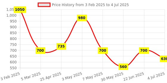 ajio.com red tape Men Round-Toe Slip-On Clogs red tape Price History Graph from 3 Feb 2025 to 4 Jul 2025