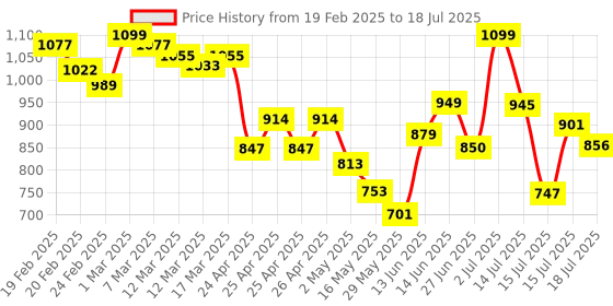 ajio.com campus Men Round-Toe Slip-On Clogs campus Price History Graph from 19 Feb 2025 to 15 Jul 2025