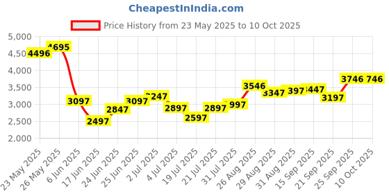 ajio.com crocs Men Round-Toe Slip-On Clogs crocs Price History Graph from 23 May 2025 to 9 Oct 2025