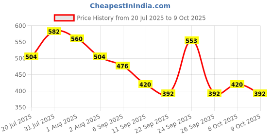 ajio.com red tape Men Round-Toe Slip-On Clogs red tape Price History Graph from 20 Jul 2025 to 9 Oct 2025