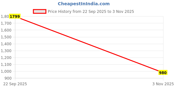 ajio.com bersache Men Round-Toe Slip-On Clogs bersache Price History Graph from 22 Sep 2025 to 3 Nov 2025