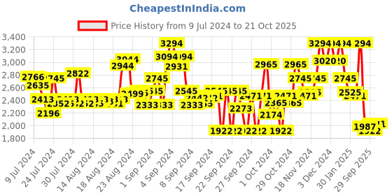 ajio.com ruosh Men Round-Toe Slip-On Driver Shoes ruosh Price History Graph from 9 Jul 2024 to 21 Oct 2025