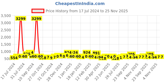 ajio.com red tape Men Round-Toe Slip-On Flip-Flops red tape Price History Graph from 17 Jul 2024 to 25 Nov 2025