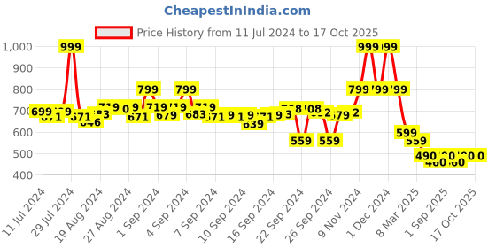 ajio.com asian Men Round-Toe Slip-On Flip Flops asian Price History Graph from 11 Jul 2024 to 15 Oct 2025