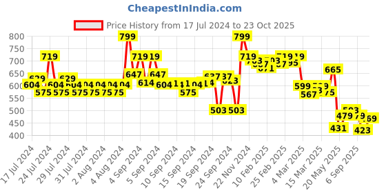 ajio.com asian Men Round-Toe Slip-On Flip Flops asian Price History Graph from 17 Jul 2024 to 23 Oct 2025