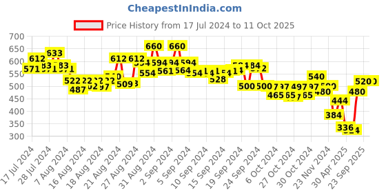 ajio.com off limits Men Round-Toe Slip-On Flip-Flops off limits Price History Graph from 17 Jul 2024 to 10 Oct 2025