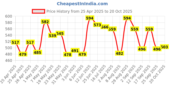 ajio.com forca by lifestyle Men Round-Toe Slip-on Flip-Flops forca by lifestyle Price History Graph from 25 Apr 2025 to 20 Oct 2025
