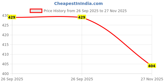 ajio.com power Men Round-Toe Slip-On Flip-Flops  power Price History Graph from 26 Sep 2025 to 27 Nov 2025