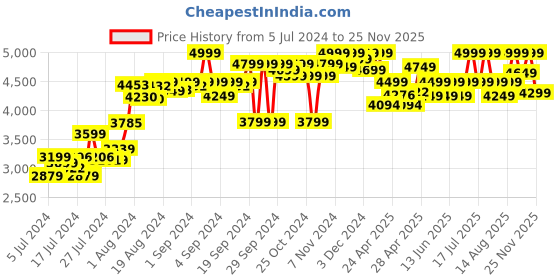 ajio.com hush puppies Men Round-Toe Slip-On Formal Shoes hush puppies Price History Graph from 5 Jul 2024 to 25 Nov 2025