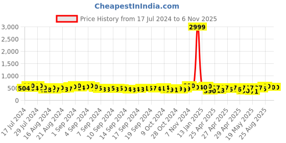 ajio.com hida Men Round-Toe Slip-On Formal Shoes hida Price History Graph from 17 Jul 2024 to 6 Nov 2025