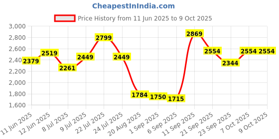 ajio.com hush puppies Men Round-Toe Slip-On Formal Shoes hush puppies Price History Graph from 11 Jun 2025 to 9 Oct 2025