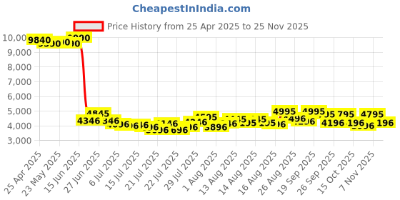 ajio.com ruosh Men Round-Toe Slip-On Formal Shoes ruosh Price History Graph from 25 Apr 2025 to 25 Nov 2025