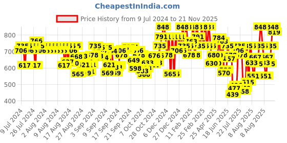 ajio.com prolific Men Round-Toe Slip-On Loafers prolific Price History Graph from 9 Jul 2024 to 21 Nov 2025